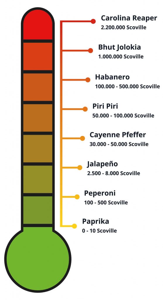 Scoville-scale for chilli heat